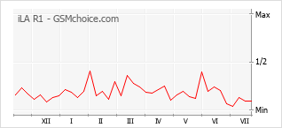 Le graphique de popularité de iLA R1