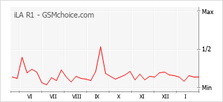 Grafico di modifiche della popolarità del telefono cellulare iLA R1