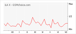 Popularity chart of iLA X