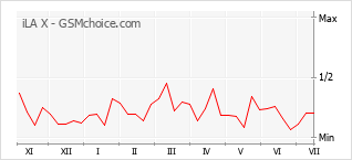Gráfico de los cambios de popularidad iLA X