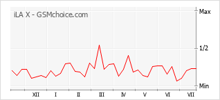 Le graphique de popularité de iLA X