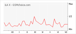 Grafico di modifiche della popolarità del telefono cellulare iLA X