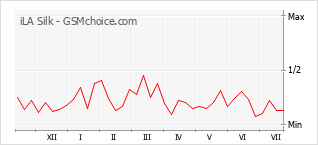 Popularity chart of iLA Silk