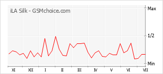 Gráfico de los cambios de popularidad iLA Silk