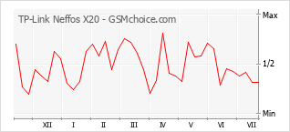 Popularity chart of TP-Link Neffos X20