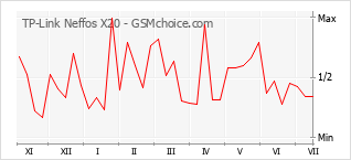 Gráfico de los cambios de popularidad TP-Link Neffos X20