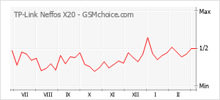 Grafico di modifiche della popolarità del telefono cellulare TP-Link Neffos X20