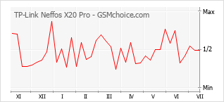 Popularity chart of TP-Link Neffos X20 Pro