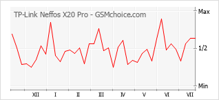 Gráfico de los cambios de popularidad TP-Link Neffos X20 Pro