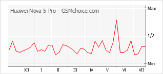 Gráfico de los cambios de popularidad Huawei Nova 5 Pro