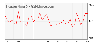 Popularity chart of Huawei Nova 5