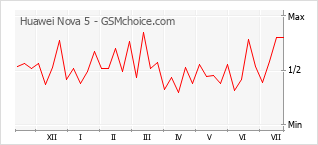 Gráfico de los cambios de popularidad Huawei Nova 5
