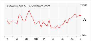 Le graphique de popularité de Huawei Nova 5