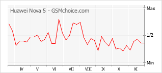 Grafico di modifiche della popolarità del telefono cellulare Huawei Nova 5