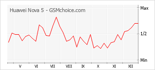 Traçar mudanças de populariedade do telemóvel Huawei Nova 5