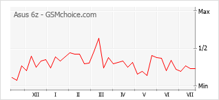 Popularity chart of Asus 6z