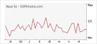 Grafico di modifiche della popolarità del telefono cellulare Asus 6z