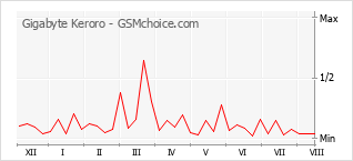 Grafico di modifiche della popolarità del telefono cellulare Gigabyte Keroro