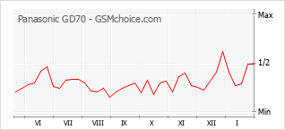 Diagramm der Poplularitätveränderungen von Panasonic GD70