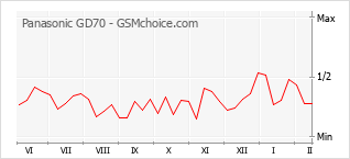 Gráfico de los cambios de popularidad Panasonic GD70