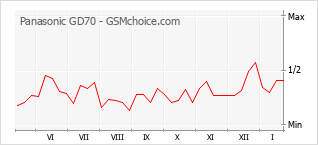 Grafico di modifiche della popolarità del telefono cellulare Panasonic GD70
