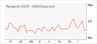 Traçar mudanças de populariedade do telemóvel Panasonic GD70