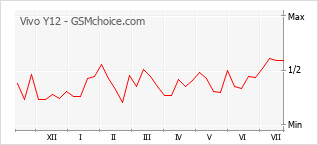 Popularity chart of Vivo Y12
