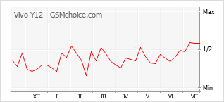 Gráfico de los cambios de popularidad Vivo Y12