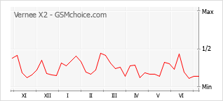 Gráfico de los cambios de popularidad Vernee X2