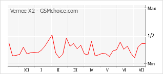 Le graphique de popularité de Vernee X2