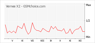Populariteit van de telefoon: diagram Vernee X2