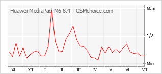 Popularity chart of Huawei MediaPad M6 8.4
