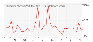 Gráfico de los cambios de popularidad Huawei MediaPad M6 8.4