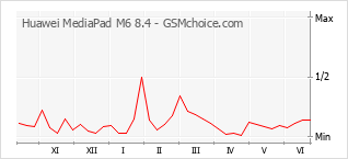 Le graphique de popularité de Huawei MediaPad M6 8.4