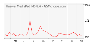 Grafico di modifiche della popolarità del telefono cellulare Huawei MediaPad M6 8.4