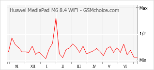 Popularity chart of Huawei MediaPad M6 8.4 WiFi