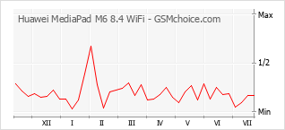 Gráfico de los cambios de popularidad Huawei MediaPad M6 8.4 WiFi