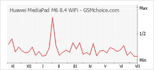 Grafico di modifiche della popolarità del telefono cellulare Huawei MediaPad M6 8.4 WiFi