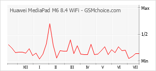 Диаграмма изменений популярности телефона Huawei MediaPad M6 8.4 WiFi