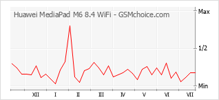 手機聲望改變圖表 Huawei MediaPad M6 8.4 WiFi