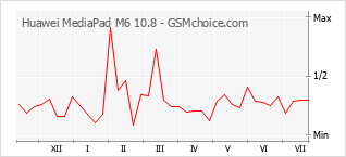 Popularity chart of Huawei MediaPad M6 10.8