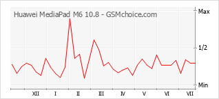 Gráfico de los cambios de popularidad Huawei MediaPad M6 10.8