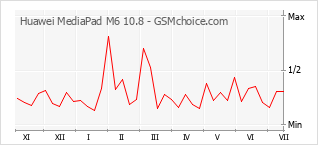 Le graphique de popularité de Huawei MediaPad M6 10.8