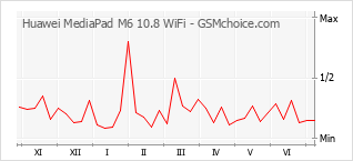 Diagramm der Poplularitätveränderungen von Huawei MediaPad M6 10.8 WiFi