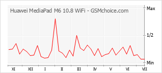 Popularity chart of Huawei MediaPad M6 10.8 WiFi