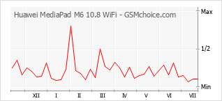 Gráfico de los cambios de popularidad Huawei MediaPad M6 10.8 WiFi