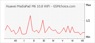 Populariteit van de telefoon: diagram Huawei MediaPad M6 10.8 WiFi