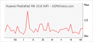 Traçar mudanças de populariedade do telemóvel Huawei MediaPad M6 10.8 WiFi