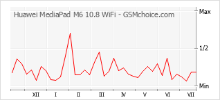 Диаграмма изменений популярности телефона Huawei MediaPad M6 10.8 WiFi