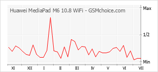 手机声望改变图表 Huawei MediaPad M6 10.8 WiFi